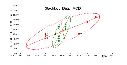 Stackloss Data: Rate vs. Temperature (MCD)