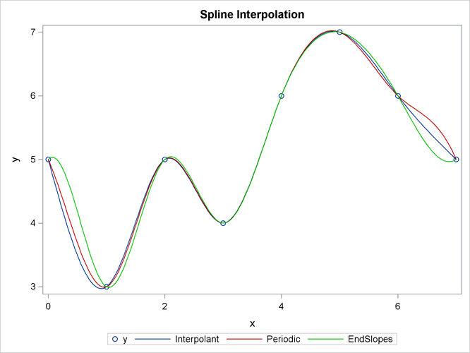 Three Spline Interpolants with Different Boundary Conditions