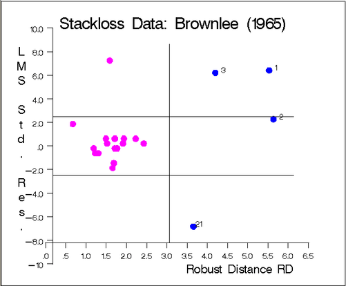 Stackloss Data: LMS Residuals vs. Robust Distances