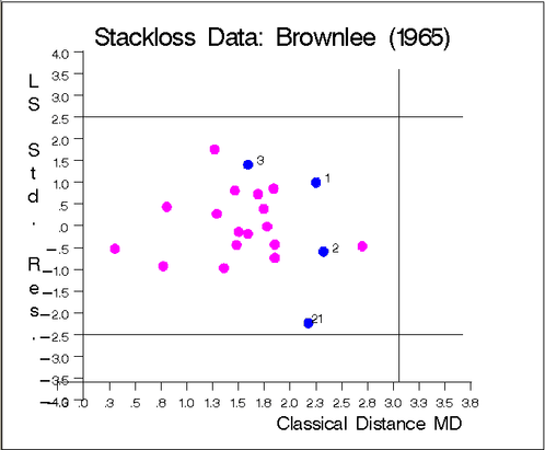 Stackloss Data: LS Residuals vs. Mahalanobis Distances