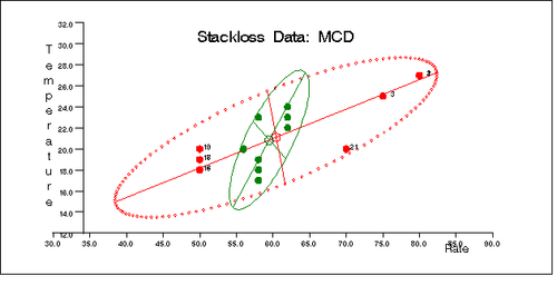 Stackloss Data: Rate vs. Temperature (MCD)