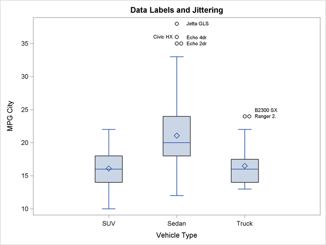 Box Plot with Data Labels and Jittered Observations