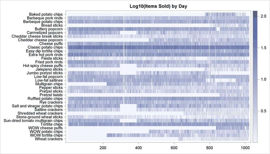 Time Series Visualization for 35 Snack Items