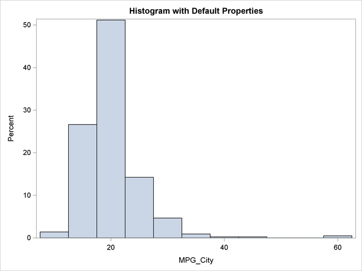 Histogram with Default Options
