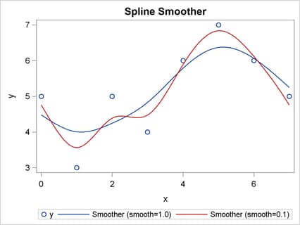 Graph of Two Spline Smoothers