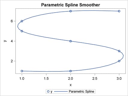 Parametric Smoothing Spline