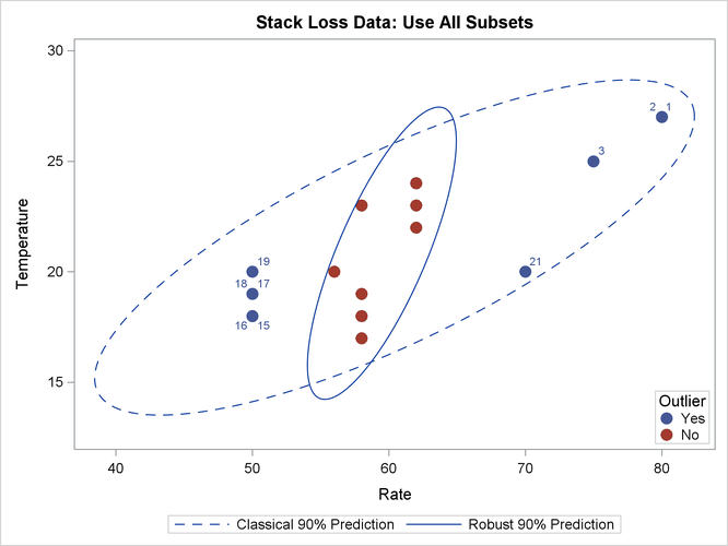 Stack Loss Data: Rate versus Temperature (MCD)