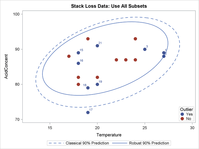 Stack Loss Data: Temperature versus Acid Concentration (MCD)