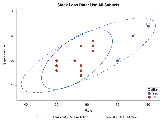 Stack Loss Data: Rate versus Temperature (MVE)