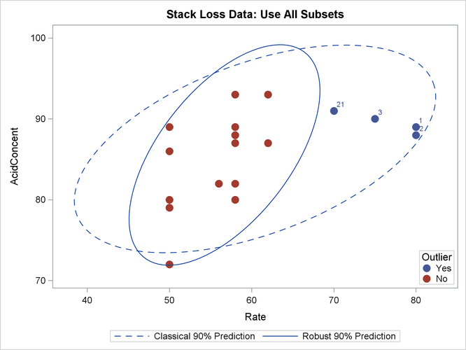 Stack Loss Data: Rate versus Acid Concentration (MVE)