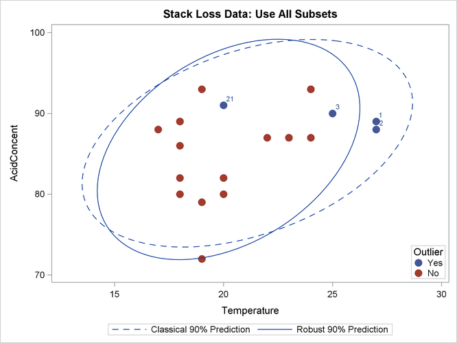 Stack Loss Data: Temperature versus Acid Concentration (MVE)