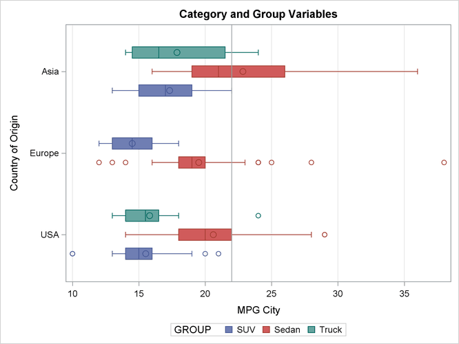 Horizontal Box Plot with Categorical and Group Variables