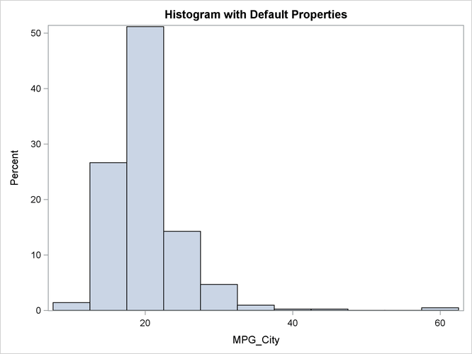 Histogram with Default Options