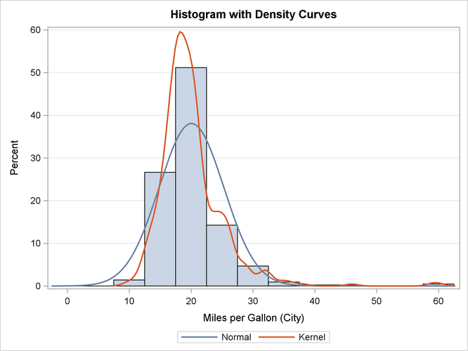 A Histogram with Overlaid Densities