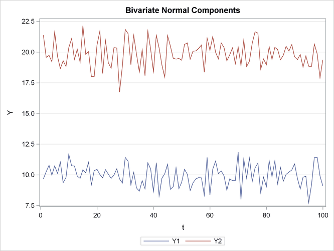 Bivariate Normal Series