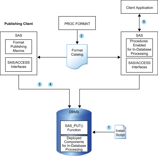 Format publishing process flow diagram