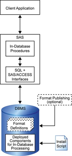 Process Flow Diagram for In-Database Procedures