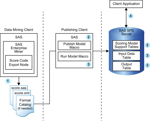 Process Flow Diagram for SAS Scoring Accelerator for SPD Server