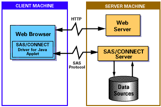 SAS/CONNECT driver for Java diagram