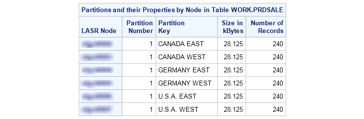 Partitions and properties when partitioned by Country and Region