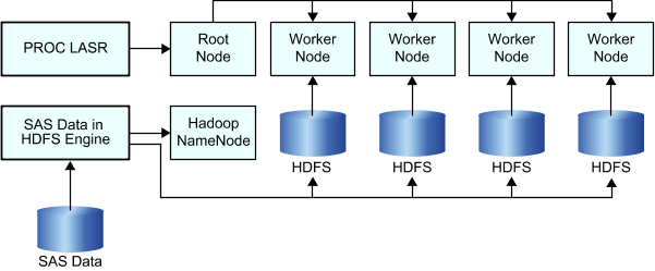 Relationship of PROC LASR and the SAS Data in HDFS Engine