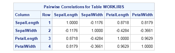 Pairwise Correlations for the Iris data set