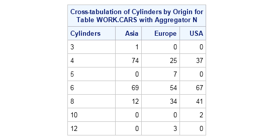 Crosstabulation of Cylinders by Origin