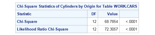 Chi-Square statistics of cylinders by origin