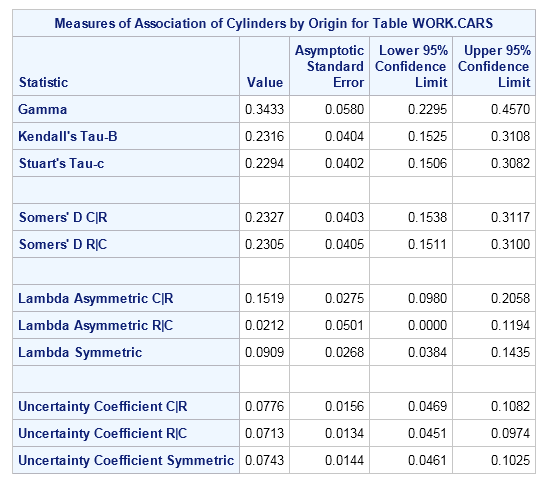 Measures of association of cylinders by origin