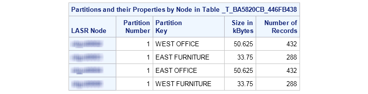 Partitions and properties when partitioned by Region and Prodtype