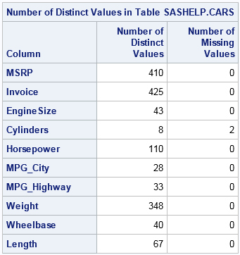 Number of Distinct Values