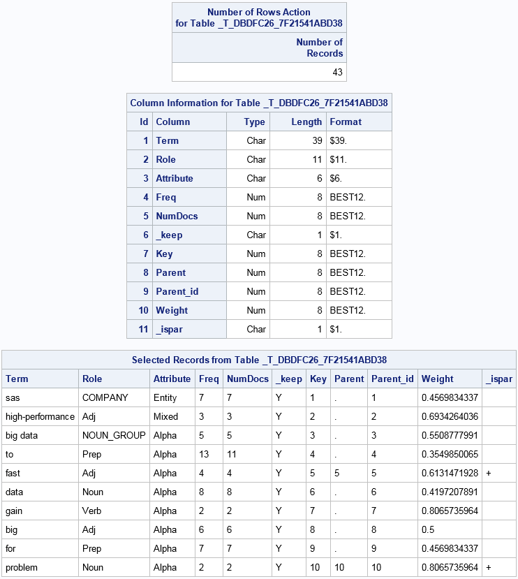 Number of observations, columns, and first 10 observations from the Terms table