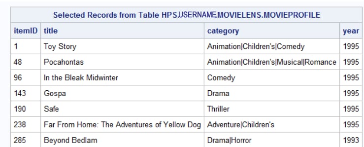 Sample data from the MovieProfile table