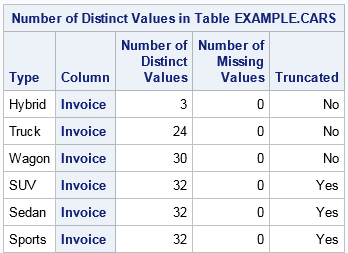 Number of distinct values of Invoice, grouped by Type.