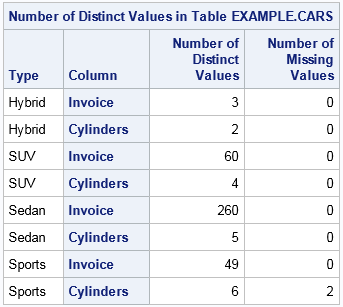 Number of distinct values of Invoice and Type. The results are limited to 4 combinations each.