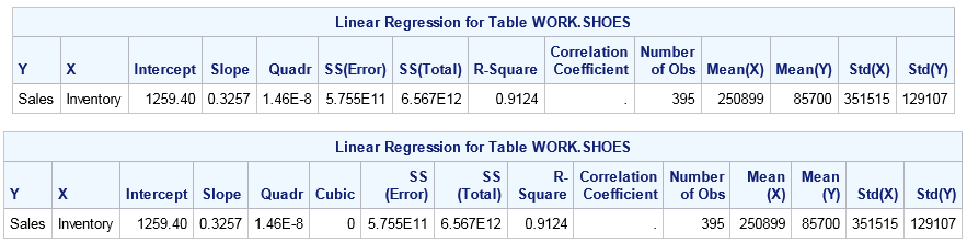 Results for fitting regression models