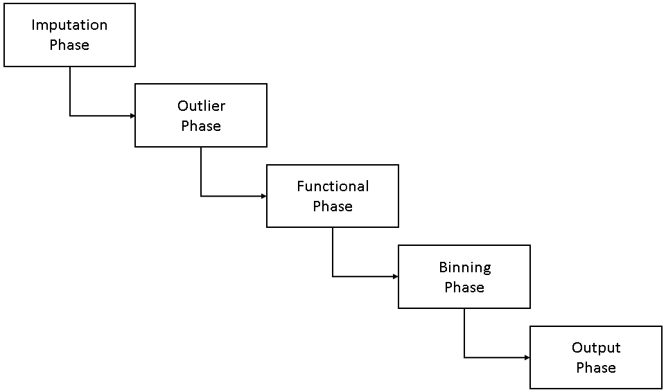 Transformation phases sequence