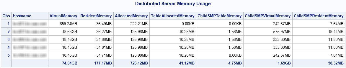 Distributed server memory usage