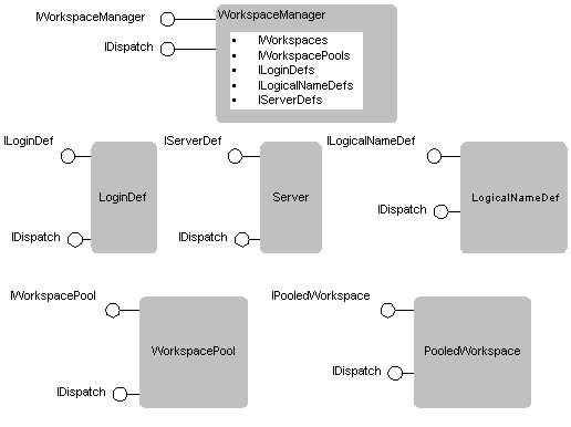 [Diagram of the interfaces for the workspace manager]