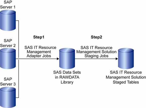 Data Flow from SAP Servers to SAS IT Resource Management