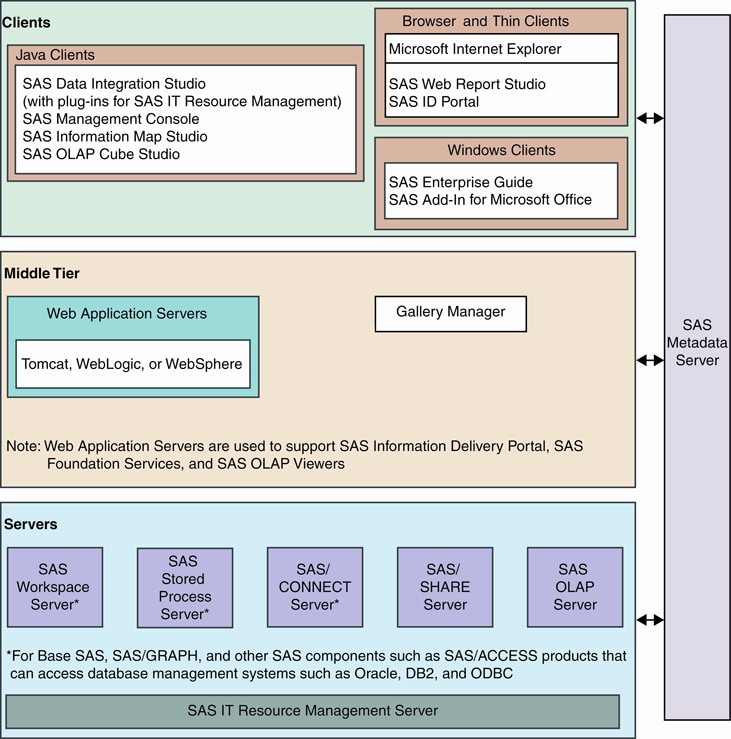 Tiered Architecture of SAS IT Resource Management