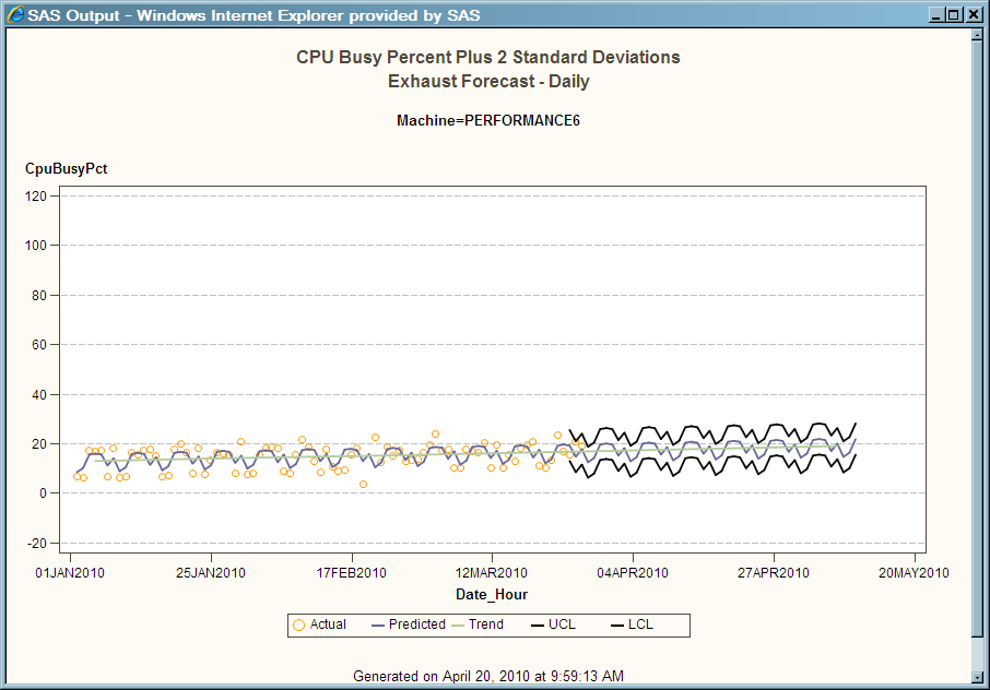 CPU Busy Percent Plus Two Standard Deviations