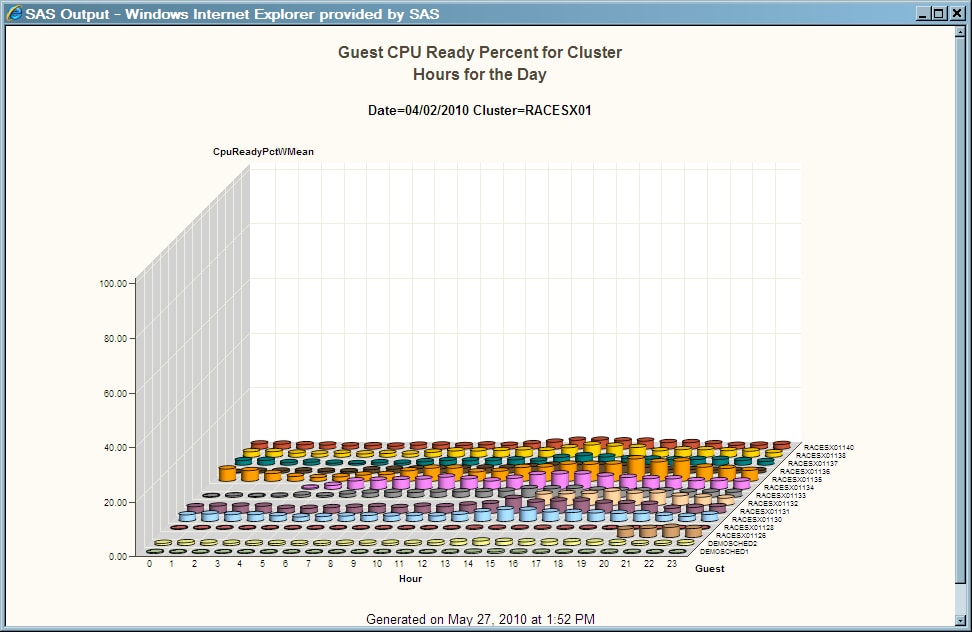 Three-Dimensional Bar Chart of Guest CPU Ready Percent