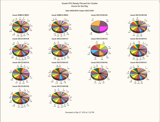 Pie Charts of Guest CPU Ready Percent