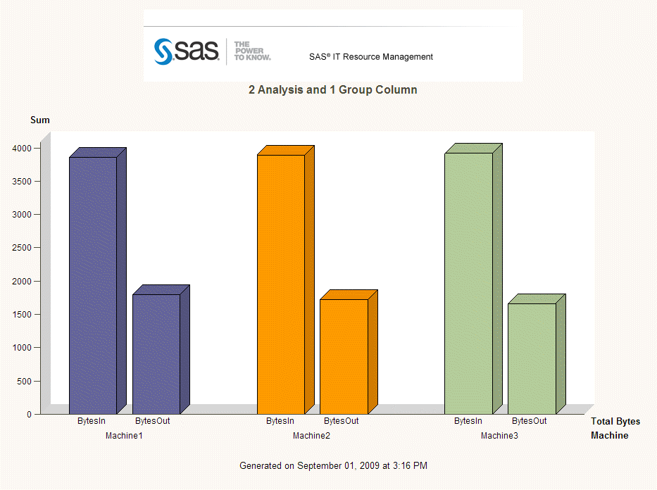 Bar Chart with Two Analysis Columns and One Group Column