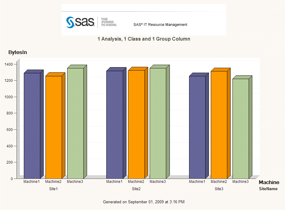 Bar Chart with One Analysis Column, One Class Column, and One Group Column