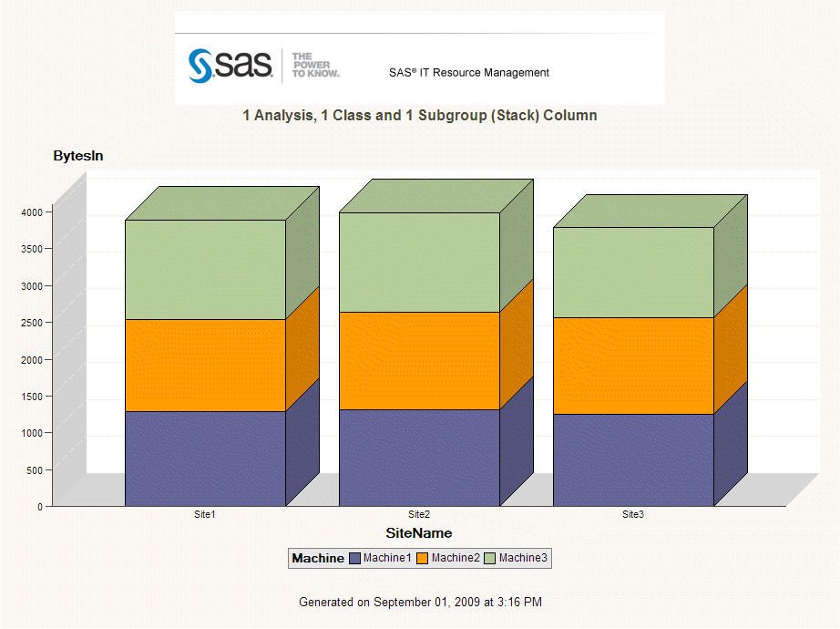 Bar Chart with One Analysis Column, One Class Column, and One Subgroup Column