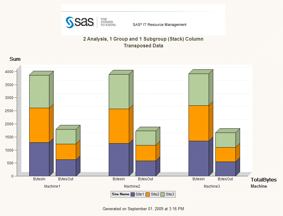 Bar Chart with Two Analysis Columns, One Group Column, and One Subgroup Column