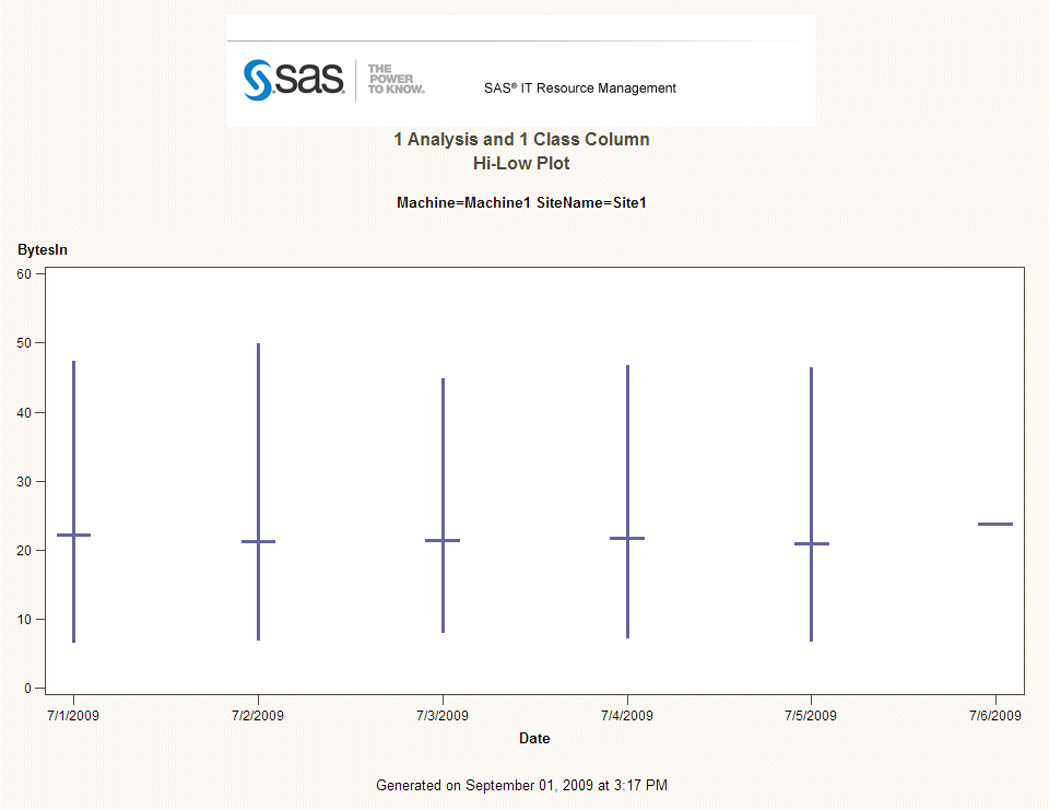 Hi-Low Plot with One Analysis Column and One Class Column