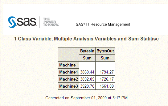 Tabular Report Class (Value) X Analysis (Sum)